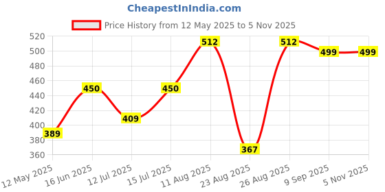 myntra.com Moedbuille Silver-Plated Stones Studded & Beaded Teardrop Shaped Oxidised Drop Earrings moedbuille Price History Graph from 12 May 2025 to 3 Nov 2025