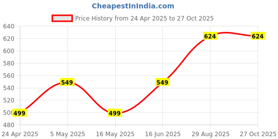 myntra.com Moedbuille Silver Plated Stones-Studded Meenakari Antique Tribal Oxidised Jewellery Set moedbuille Price History Graph from 24 Apr 2025 to 27 Oct 2025