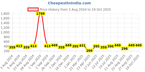 myntra.com Moedbuille Silver-Plated Stones Studded Teardrop Shaped Drop Earrings moedbuille Price History Graph from 3 Aug 2024 to 18 Oct 2025