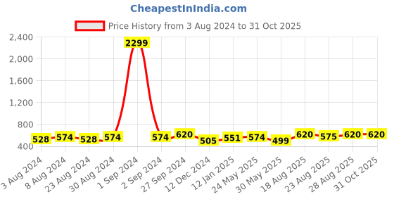 myntra.com Moedbuille Silver-Plated Tasselled Design Jewellery Set moedbuille Price History Graph from 3 Aug 2024 to 29 Oct 2025
