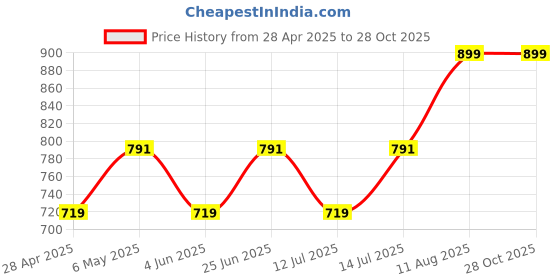 myntra.com Moedbuille Silver-Plated Tasselled Temple Design Oxidised Layered Jewellery Set moedbuille Price History Graph from 28 Apr 2025 to 27 Oct 2025