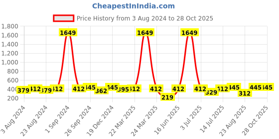 myntra.com Moedbuille Silver-Plated Teardrop Shaped Beaded Drop Earrings moedbuille Price History Graph from 3 Aug 2024 to 28 Oct 2025