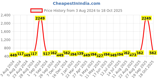 myntra.com Moedbuille Silver-Plated Teardrop Shaped Drop Earrings moedbuille Price History Graph from 3 Aug 2024 to 18 Oct 2025