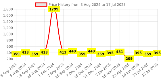 myntra.com Moedbuille Silver-Plated Triangular Oxidised Drop Earrings moedbuille Price History Graph from 3 Aug 2024 to 13 Jul 2025