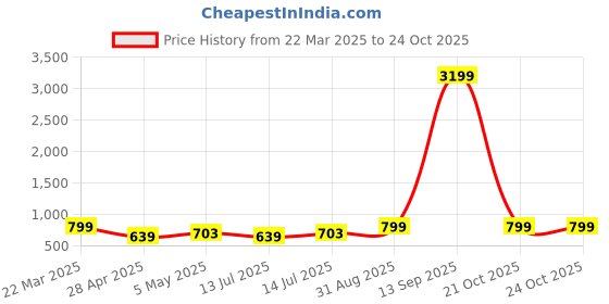 myntra.com Moedbuille Silver-Plated Tribal Tasselled Design Oxidised Antique Jewellery Set moedbuille Price History Graph from 22 Mar 2025 to 24 Oct 2025