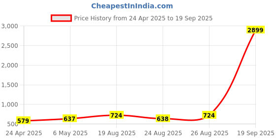 myntra.com Moedbuille Silver Plated Tribal Tasselled Design Oxidised Jewellery Set moedbuille Price History Graph from 24 Apr 2025 to 19 Sep 2025