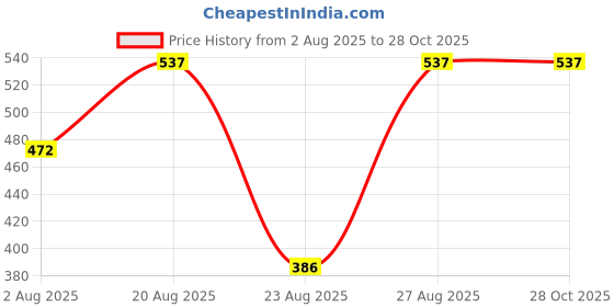 myntra.com Moedbuille Silver-PlatedBeads Studded Cuff Bracelet moedbuille Price History Graph from 2 Aug 2025 to 27 Oct 2025