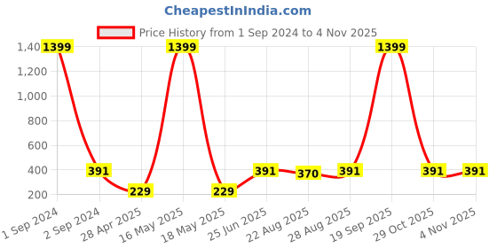 myntra.com Moedbuille Silver-Toned & Blue Dome Shaped Jhumkas moedbuille Price History Graph from 1 Sep 2024 to 2 Nov 2025