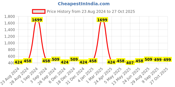 myntra.com Moedbuille Silver-Toned Contemporary Drop Earrings moedbuille Price History Graph from 23 Aug 2024 to 26 Oct 2025