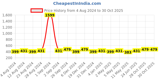 myntra.com Moedbuille Silver-Toned Peacock Shaped Jhumkas moedbuille Price History Graph from 4 Aug 2024 to 30 Oct 2025