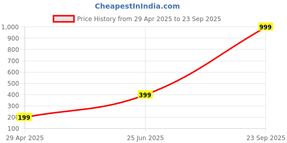 myntra.com Moedbuille Silver-Toned Peacock Shaped Jhumkas moedbuille Price History Graph from 29 Apr 2025 to 23 Sep 2025