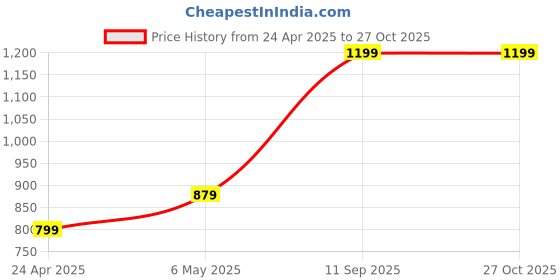 myntra.com Moedbuille Sliver-Plated Mirrors Stone-Studded Afghan Antique Oxidised Jewellery Set moedbuille Price History Graph from 24 Apr 2025 to 27 Oct 2025