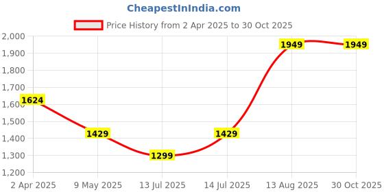 myntra.com Moedbuille Sliver-Plated Stone-Studded Meenakari Afghan Tribal Design Jewellery Set moedbuille Price History Graph from 2 Apr 2025 to 30 Oct 2025