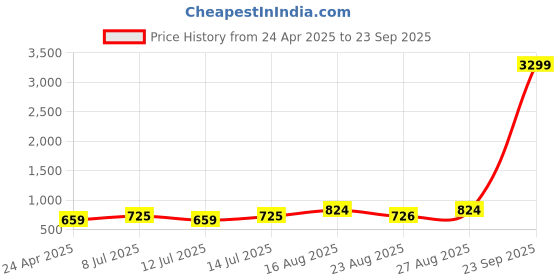 myntra.com Moedbuille Sliver-Plated Stone-Studded Meenakari Work Tasselled Tribal Jewellery Set moedbuille Price History Graph from 24 Apr 2025 to 23 Sep 2025