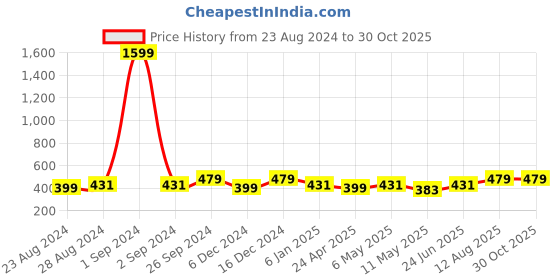 myntra.com Moedbuille Stone Studded Temple Design Oxidised Silver Plated Handcrafted Tasselled Chandbalis moedbuille Price History Graph from 23 Aug 2024 to 30 Oct 2025