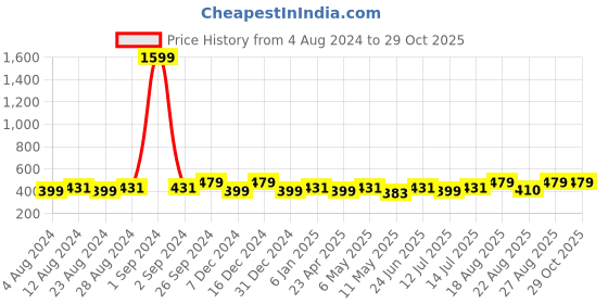 myntra.com Moedbuille Turquoise Blue Beads Studded Oxidised Silver Plated Handcrafted Contemporary Chandbalis moedbuille Price History Graph from 4 Aug 2024 to 28 Oct 2025