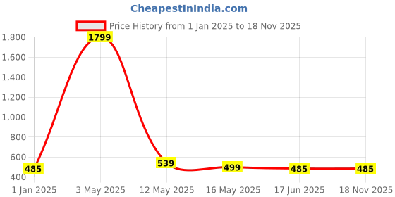 myntra.com Moedbuille White & Red Floral Design Embellished Hair Accessory moedbuille Price History Graph from 1 Jan 2025 to 18 Nov 2025