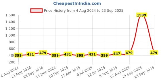myntra.com Moedbuille White Stone Studded Laxmi Design Oxidised Silver Plated Handcrafted Finger Ring moedbuille Price History Graph from 4 Aug 2024 to 23 Sep 2025