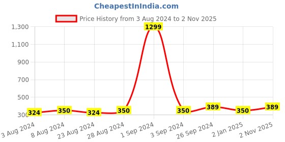 myntra.com Moedbuille Women Embellished Comb Pin moedbuille Price History Graph from 3 Aug 2024 to 2 Nov 2025