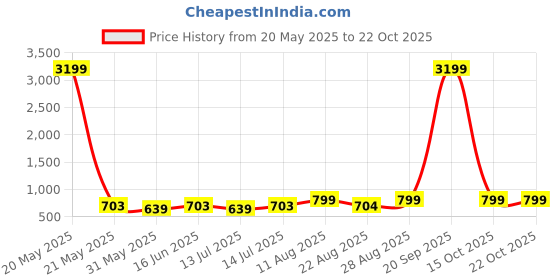 myntra.com Moedbuille Women Embellished Hair Accessory Set moedbuille Price History Graph from 20 May 2025 to 22 Oct 2025