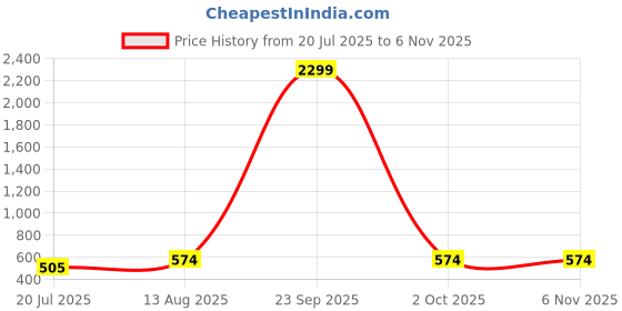 myntra.com Moedbuille Women Ghungroo Studded Multi Layered Oxidised Silver Plated Bun Pin Hairband moedbuille Price History Graph from 20 Jul 2025 to 2 Nov 2025