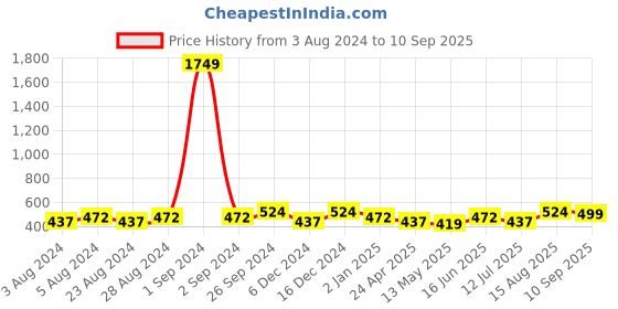 myntra.com Moedbuille Women Red Silver Plated Floral Drop Earrings moedbuille Price History Graph from 3 Aug 2024 to 10 Sep 2025