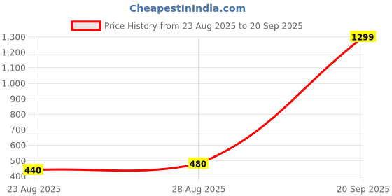 myntra.com Moedbuille Women Silver-Plated Afghan Jewellery Set moedbuille Price History Graph from 23 Aug 2025 to 20 Sep 2025