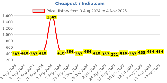myntra.com Moedbuille Women Silver-Toned & Green Crescent Shaped Chandbalis Earrings moedbuille Price History Graph from 3 Aug 2024 to 2 Nov 2025