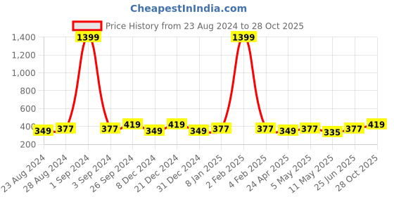 myntra.com Moedbuille Women Silver-Toned Mirror Studded Oxidised Contemporary Drop Earrings moedbuille Price History Graph from 23 Aug 2024 to 28 Oct 2025