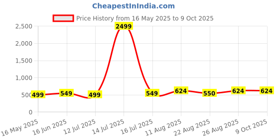 myntra.com moedbuille MoedbuilleSilver-Plated Artificial Stones Studded and Beaded Crescent Shaped Chandbalis moedbuille Price History Graph from 16 May 2025 to 9 Oct 2025