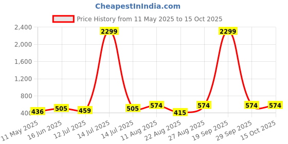 myntra.com moedbuille MoedbuilleSilver-Plated Artificial Stones Studded Crescent Shaped Oxidised Drop Earrings moedbuille Price History Graph from 11 May 2025 to 15 Oct 2025