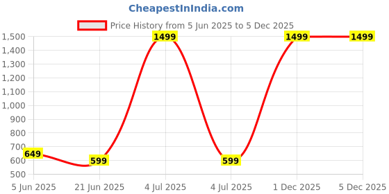 myntra.com MOGNE FAB Beige Cotton Table Covers mogne fab Price History Graph from 5 Jun 2025 to 5 Dec 2025