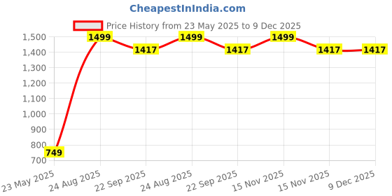 myntra.com MOGNE FAB Blue & Brown Floral Cotton Fitted 210 TC King Bedsheet Set 2.28 m x 2.54 m mogne fab Price History Graph from 23 May 2025 to 9 Dec 2025