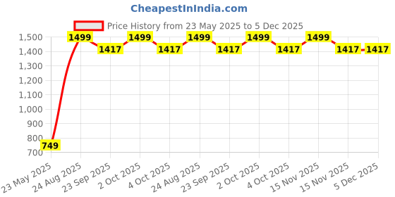 myntra.com MOGNE FAB Blue & Orange Cartoon Characters Cotton 210 TC King Bedsheet Set 2.28 m x 2.54 m mogne fab Price History Graph from 23 May 2025 to 5 Dec 2025
