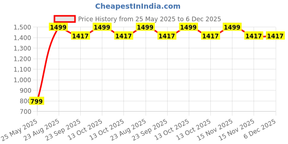 myntra.com MOGNE FAB Green & White Floral Cotton Fitted 210 TC King Bedsheet Set 2.28 m x 2.54 m mogne fab Price History Graph from 25 May 2025 to 6 Dec 2025