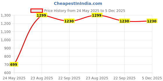 myntra.com MOGNE FAB Turquoise Blue & Grey Striped 210 TC King Bedsheet Set 2.28 m x 2.54 m mogne fab Price History Graph from 24 May 2025 to 5 Dec 2025
