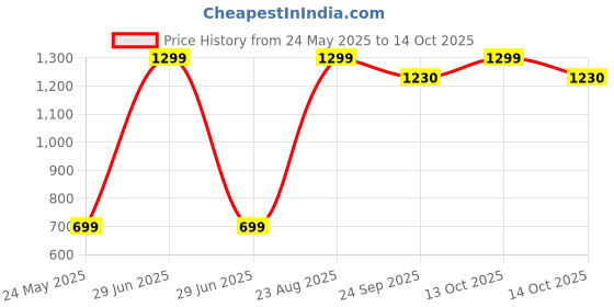 myntra.com MOGNE FAB White & Grey Striped 210 TC King Bedsheet Set 2.28 m x 2.54 m mogne fab Price History Graph from 24 May 2025 to 14 Oct 2025
