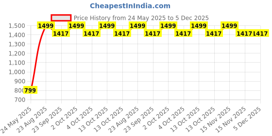 myntra.com MOGNE FAB White & Mustard Floral Cotton Fitted 210 TC King Bedsheet Set 2.28 m x 2.54 m mogne fab Price History Graph from 24 May 2025 to 5 Dec 2025