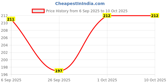 myntra.com moha Acne Spot Corrector Gel With Tea Tree & Spearmint - 20 g moha Price History Graph from 6 Sep 2025 to 9 Oct 2025