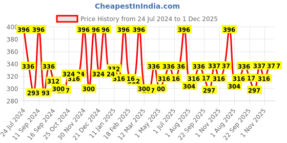 myntra.com moha Anti Ageing Skin Cream - 100 g moha Price History Graph from 24 Jul 2024 to 1 Dec 2025