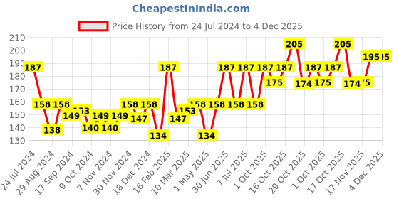 myntra.com moha Charak Foot Cream For Cracked Heels & Feet Cream 50ml moha Price History Graph from 24 Jul 2024 to 3 Dec 2025