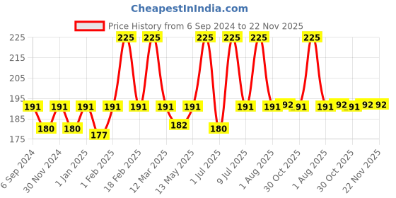 myntra.com moha Exfoliate Soften Moisturise Lip Butter - 12 gm moha Price History Graph from 6 Sep 2024 to 21 Nov 2025