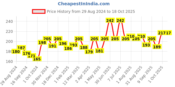 myntra.com moha For Scalp Care 5 in 1 Hair Oil-100ml moha Price History Graph from 29 Aug 2024 to 18 Oct 2025