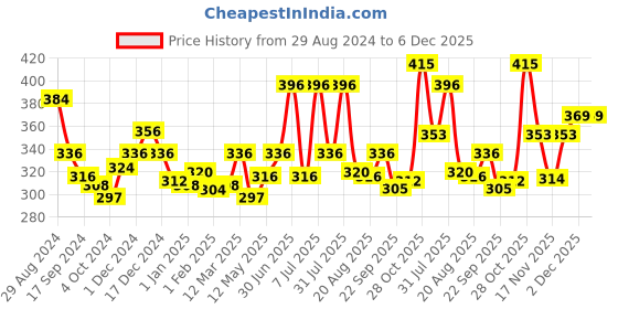 myntra.com moha For Scalp Care 5 in 1 Hair Oil-200ml moha Price History Graph from 29 Aug 2024 to 5 Dec 2025