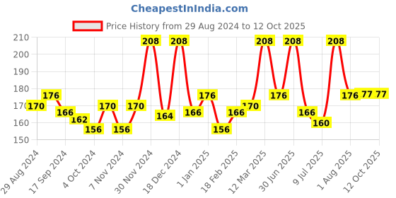 myntra.com moha Herbal Face Wash with Neem Cucumber Aloe & Rose - 100 ml moha Price History Graph from 29 Aug 2024 to 12 Oct 2025