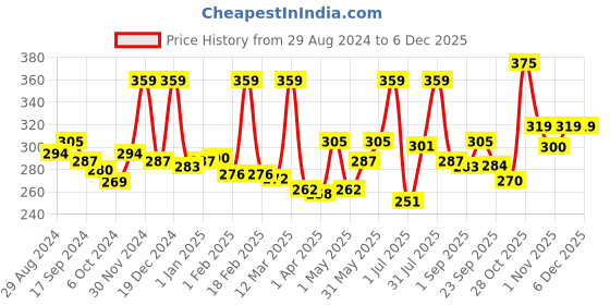 myntra.com moha Herbal Shampoo with Aloe & Amla for Nourished & Strong Hair - 200ml moha Price History Graph from 29 Aug 2024 to 5 Dec 2025