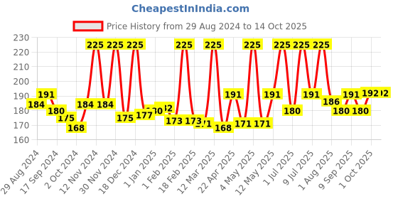 myntra.com moha Hydrate Nourish Protect Lip Butter - 10 gm moha Price History Graph from 29 Aug 2024 to 13 Oct 2025