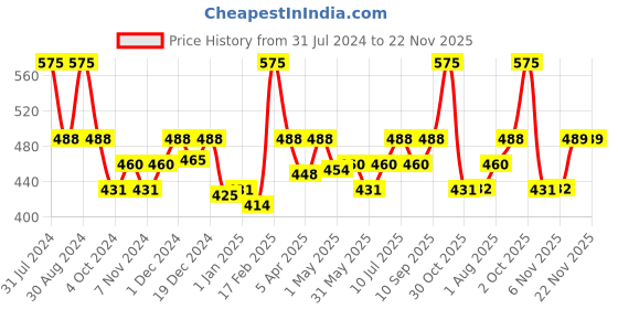 myntra.com moha Hydrating Face Serum With Rice Bran Yashtimadhu Bamboo Hyaluronic Acid - 30ml moha Price History Graph from 31 Jul 2024 to 22 Nov 2025