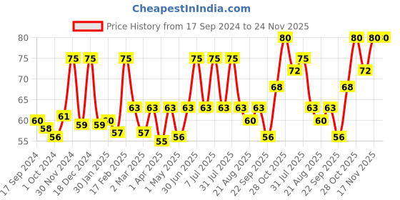 myntra.com moha Neem Basil Aloe Herbal Soap - 100 g moha Price History Graph from 17 Sep 2024 to 23 Nov 2025