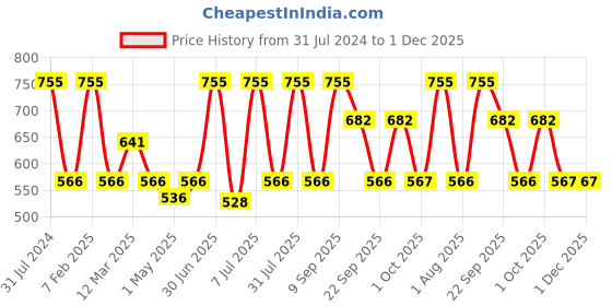 myntra.com moha Set Of 2 5 In 1 Hair Oil & Herbal Hair Shampoo - 200ml Each moha Price History Graph from 31 Jul 2024 to 30 Nov 2025
